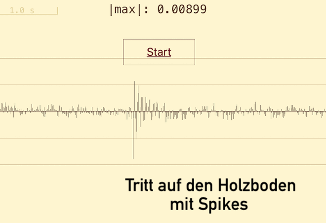 Diagramm mit Spitzen bei Tritt auf den Boden mit Spikesaufstellung