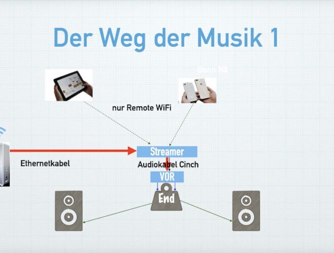 Zeichnung der Wege von Signalen Streamer direkt als Quelle
