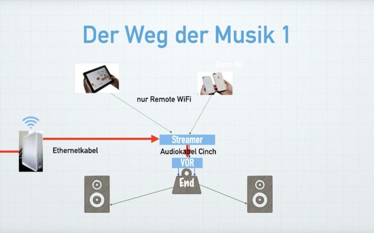 Zeichnung der Wege von Signalen Streamer direkt als Quelle