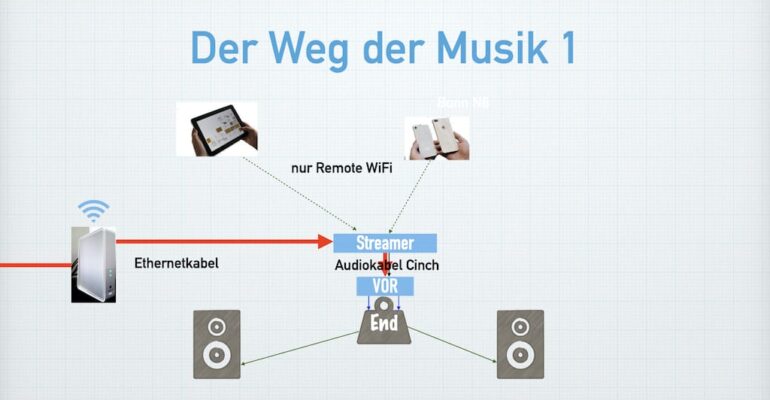 Zeichnung der Wege von Signalen Streamer direkt als Quelle