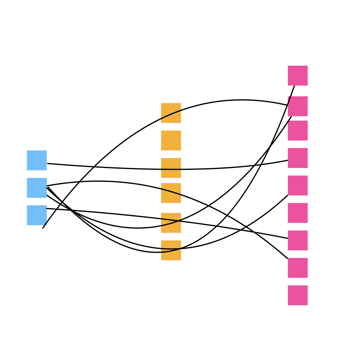 Kombinationen bei 3, 6 und 9 Variablen