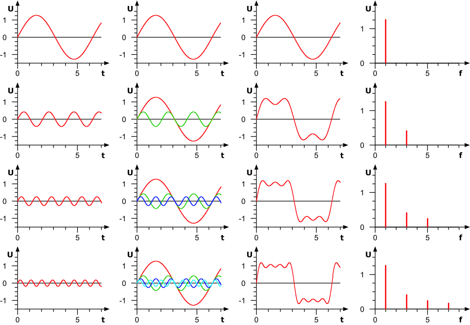 Fourier Analyse Wiki Commons License