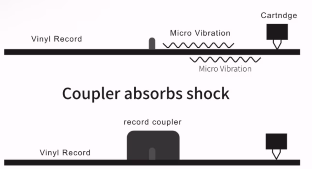 Schematische Zeichnung der Vibrationen eines Plattenspielers